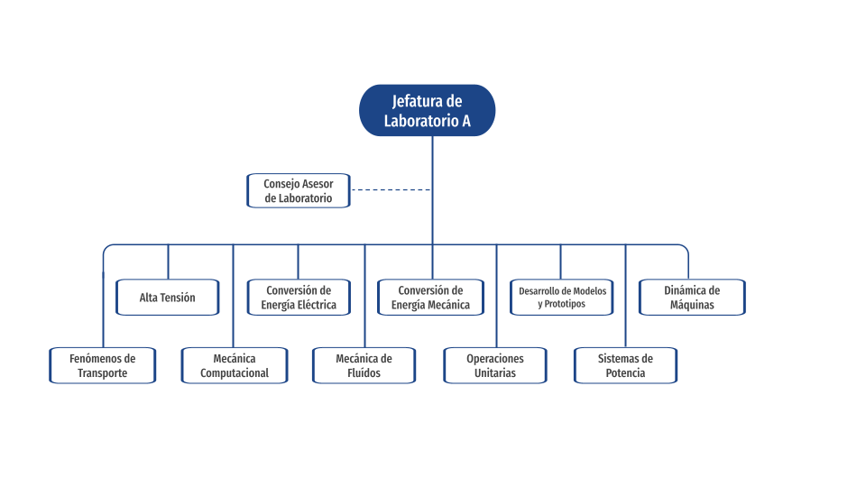 Organigrama Laboratorio A